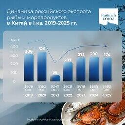 Динамика российского экспорта рыбы и морепродуктов в Китай в первом квартале 2025 г. Изображение предоставлено Рыбным союзом